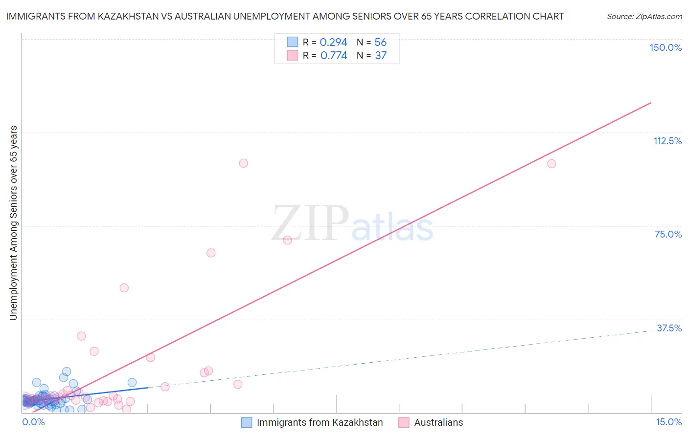 Immigrants from Kazakhstan vs Australian Unemployment Among Seniors over 65 years