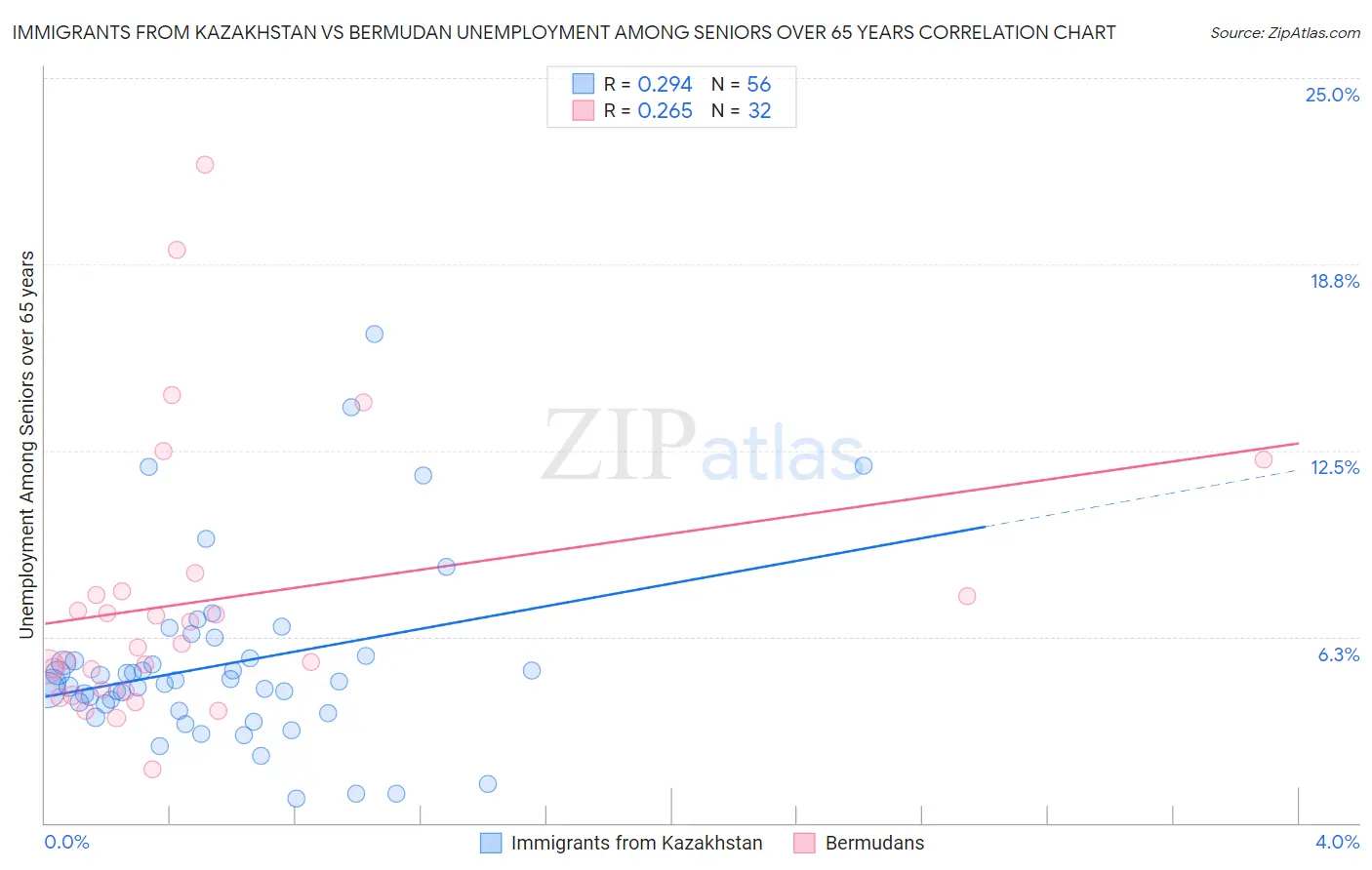 Immigrants from Kazakhstan vs Bermudan Unemployment Among Seniors over 65 years