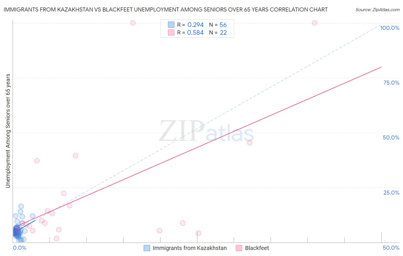 Immigrants from Kazakhstan vs Blackfeet Unemployment Among Seniors over 65 years