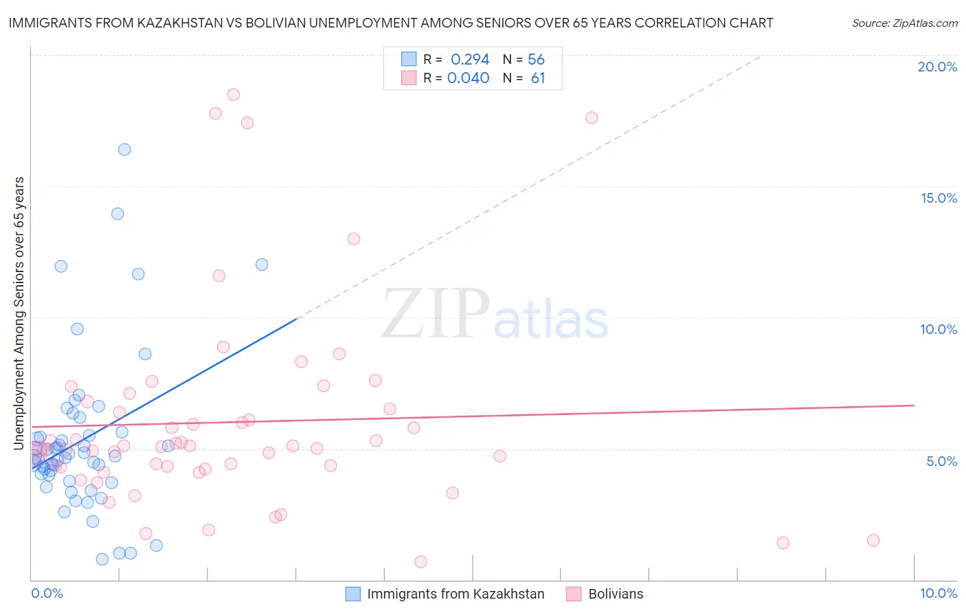 Immigrants from Kazakhstan vs Bolivian Unemployment Among Seniors over 65 years