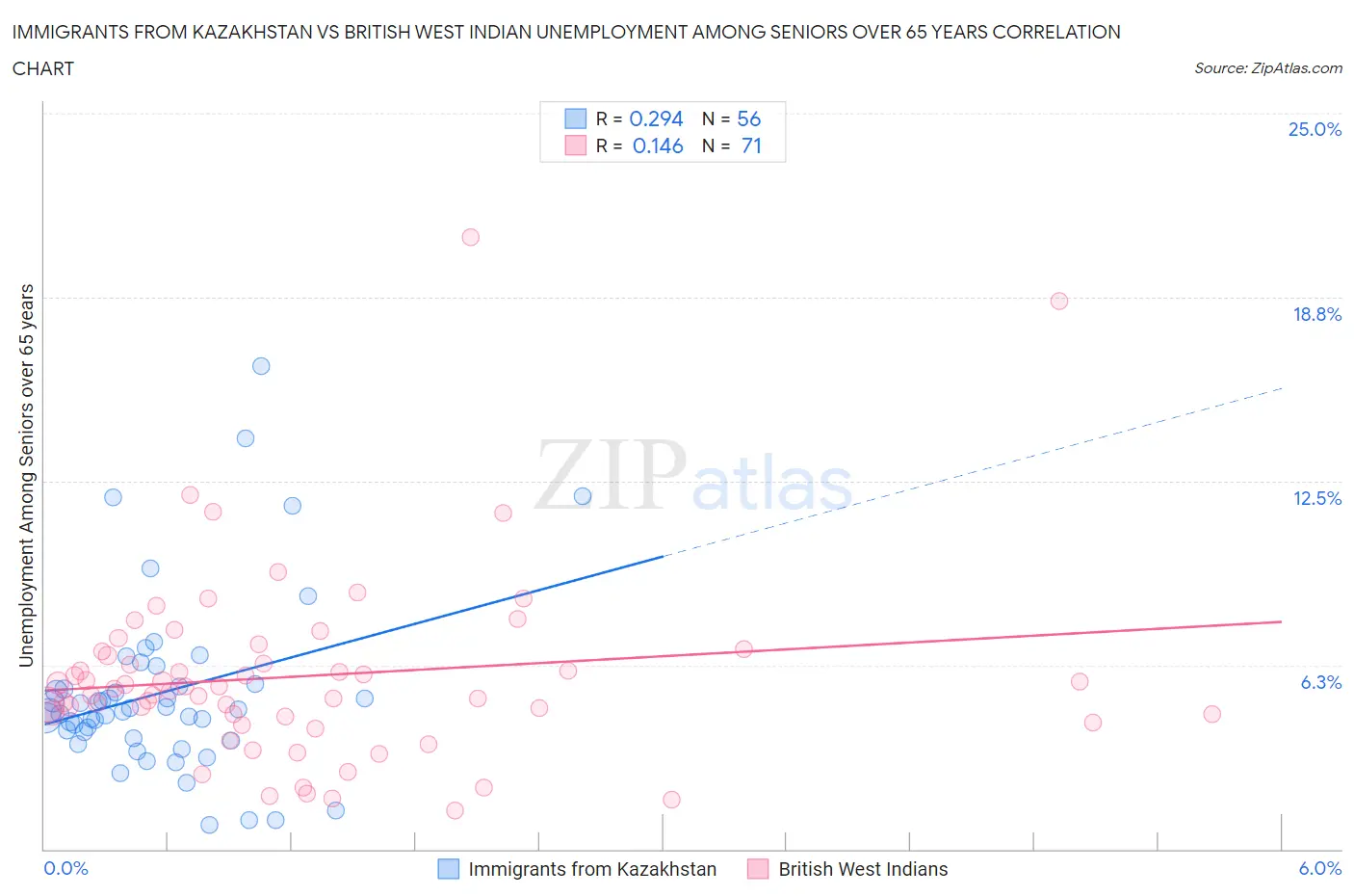 Immigrants from Kazakhstan vs British West Indian Unemployment Among Seniors over 65 years