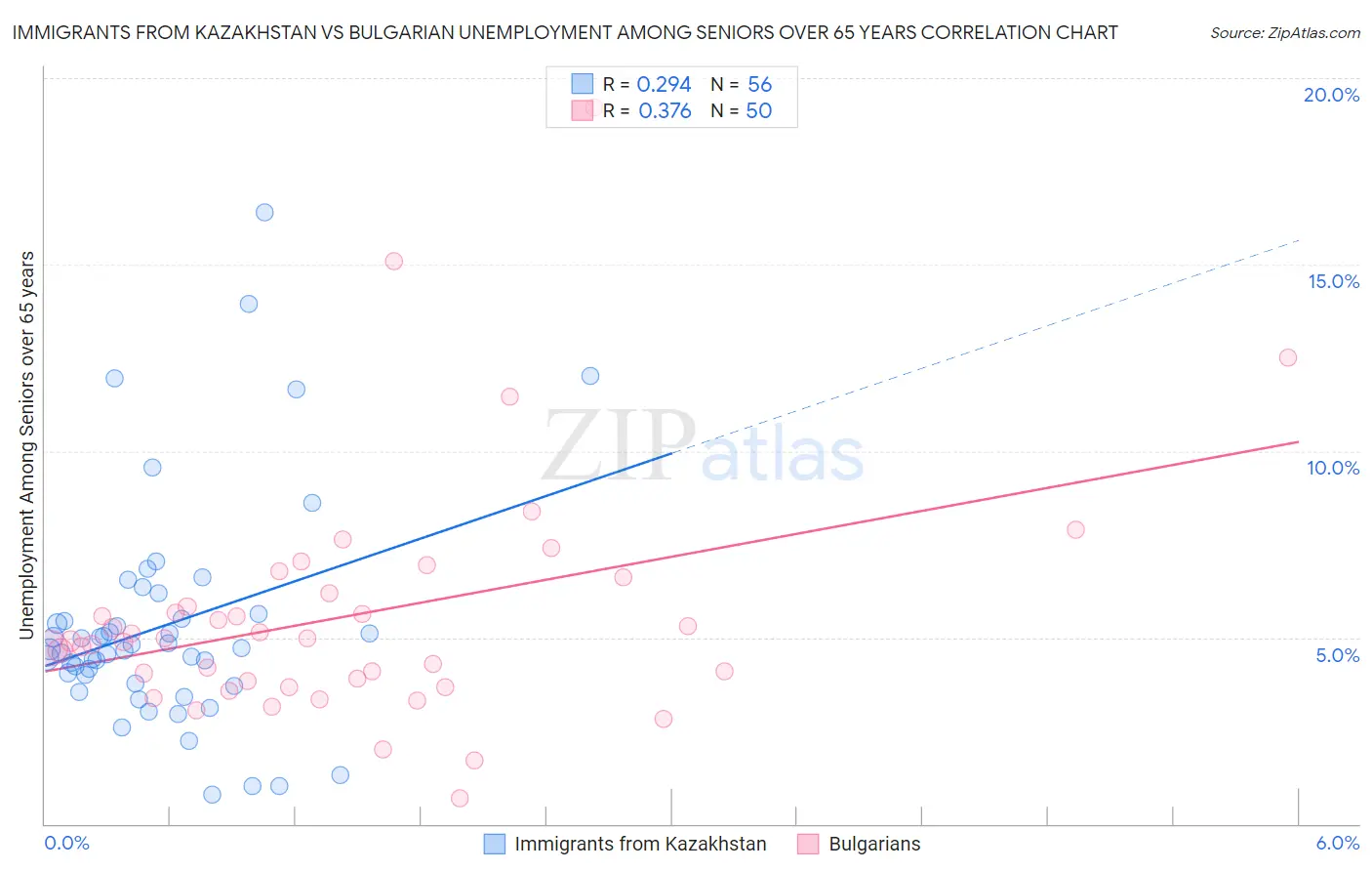 Immigrants from Kazakhstan vs Bulgarian Unemployment Among Seniors over 65 years