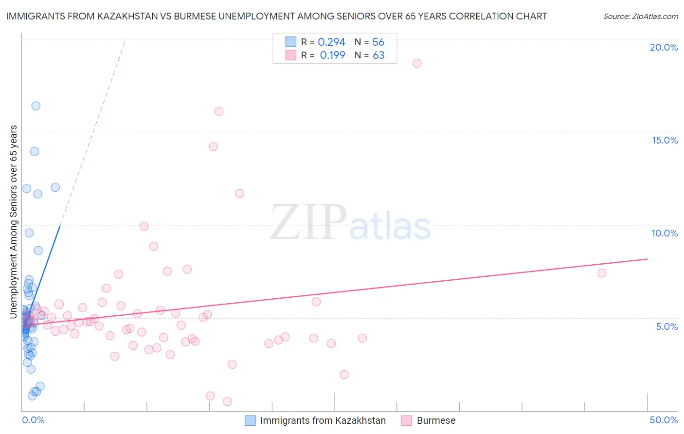 Immigrants from Kazakhstan vs Burmese Unemployment Among Seniors over 65 years