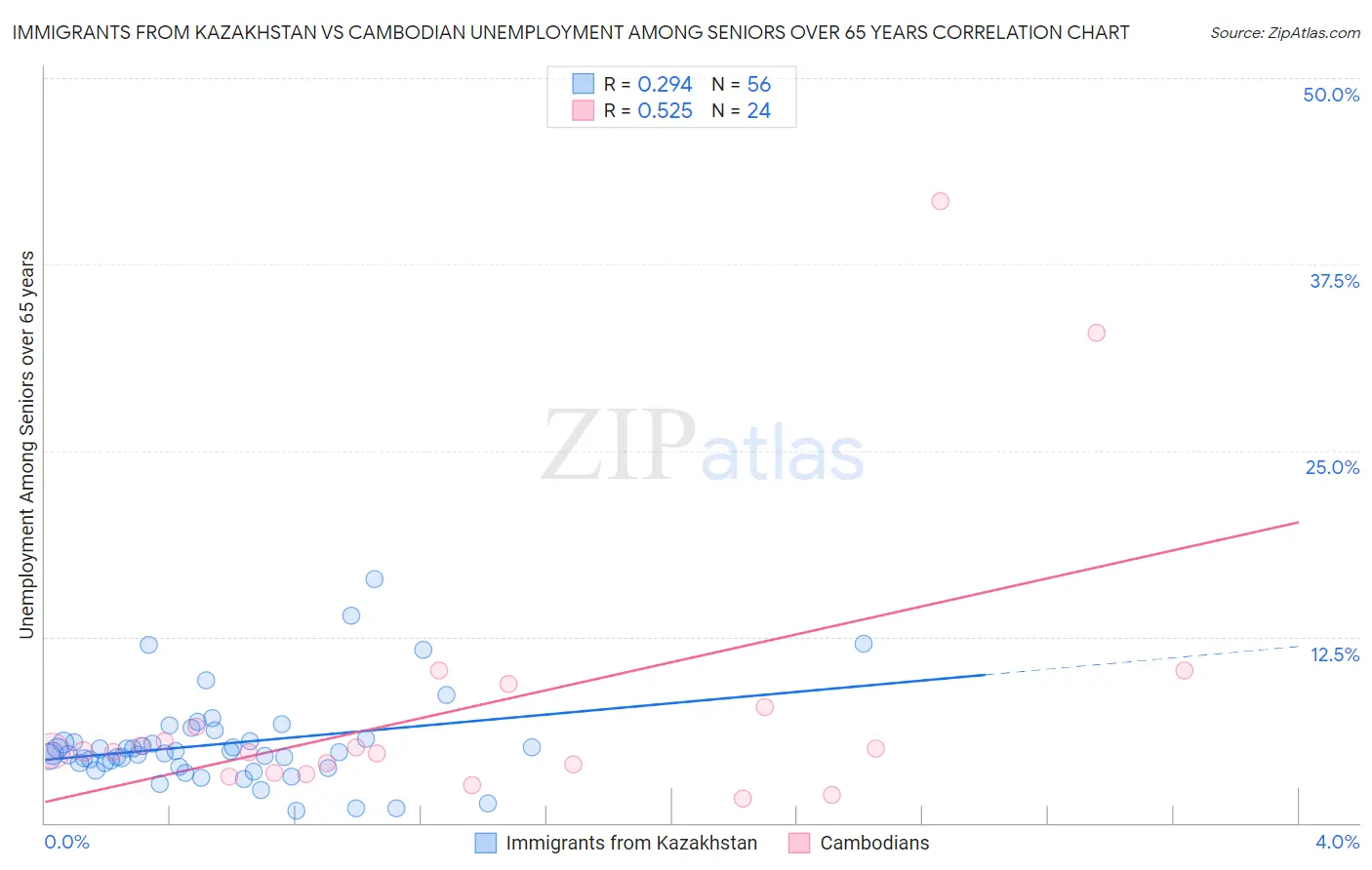 Immigrants from Kazakhstan vs Cambodian Unemployment Among Seniors over 65 years