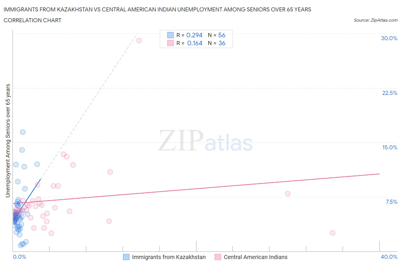 Immigrants from Kazakhstan vs Central American Indian Unemployment Among Seniors over 65 years