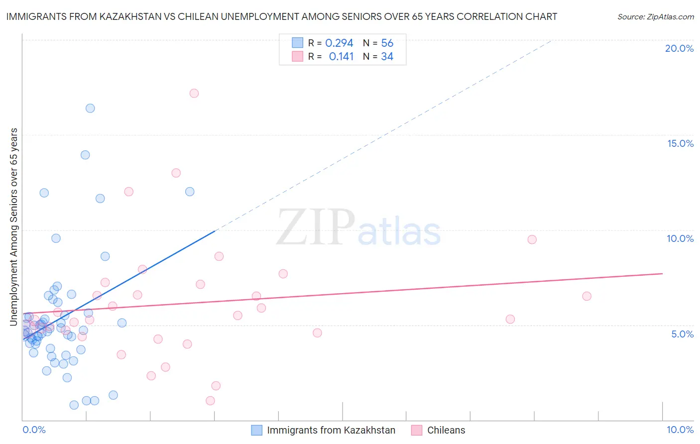 Immigrants from Kazakhstan vs Chilean Unemployment Among Seniors over 65 years