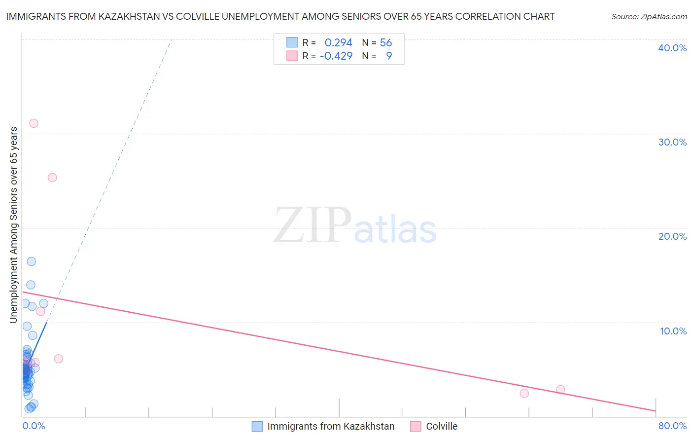 Immigrants from Kazakhstan vs Colville Unemployment Among Seniors over 65 years