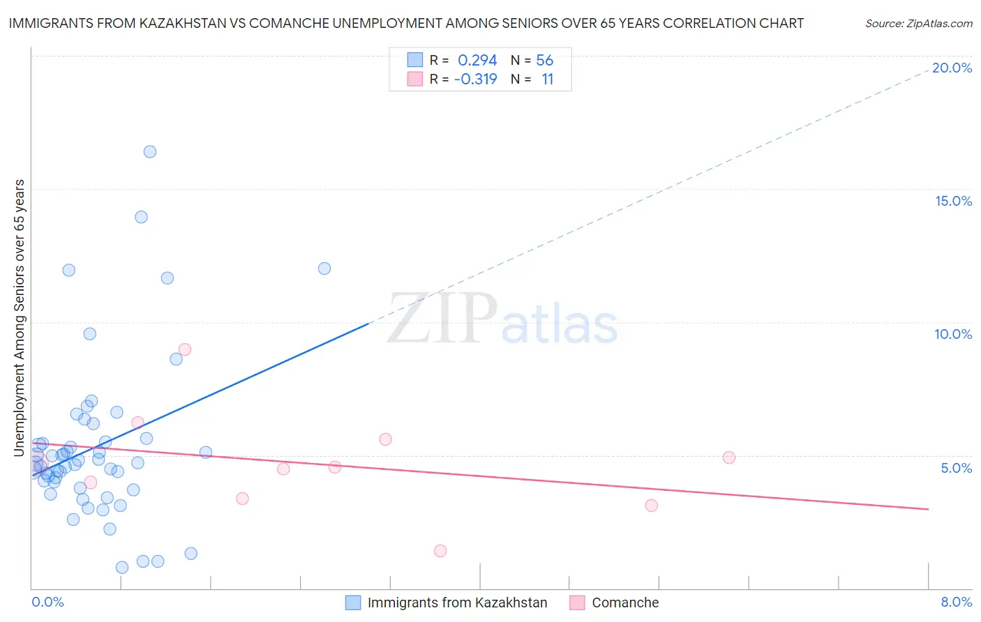 Immigrants from Kazakhstan vs Comanche Unemployment Among Seniors over 65 years