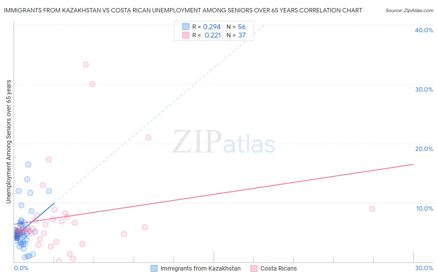 Immigrants from Kazakhstan vs Costa Rican Unemployment Among Seniors over 65 years