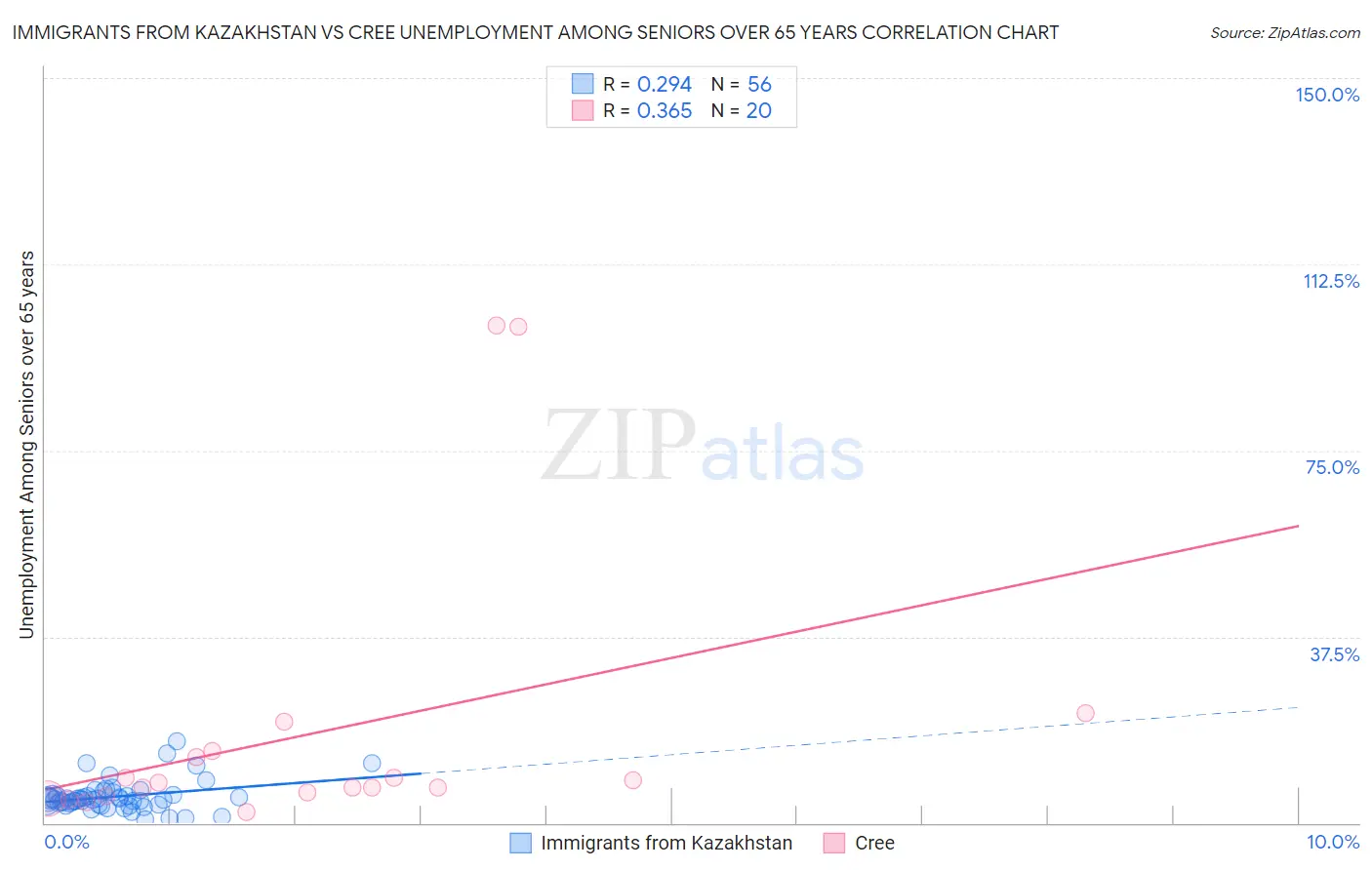 Immigrants from Kazakhstan vs Cree Unemployment Among Seniors over 65 years