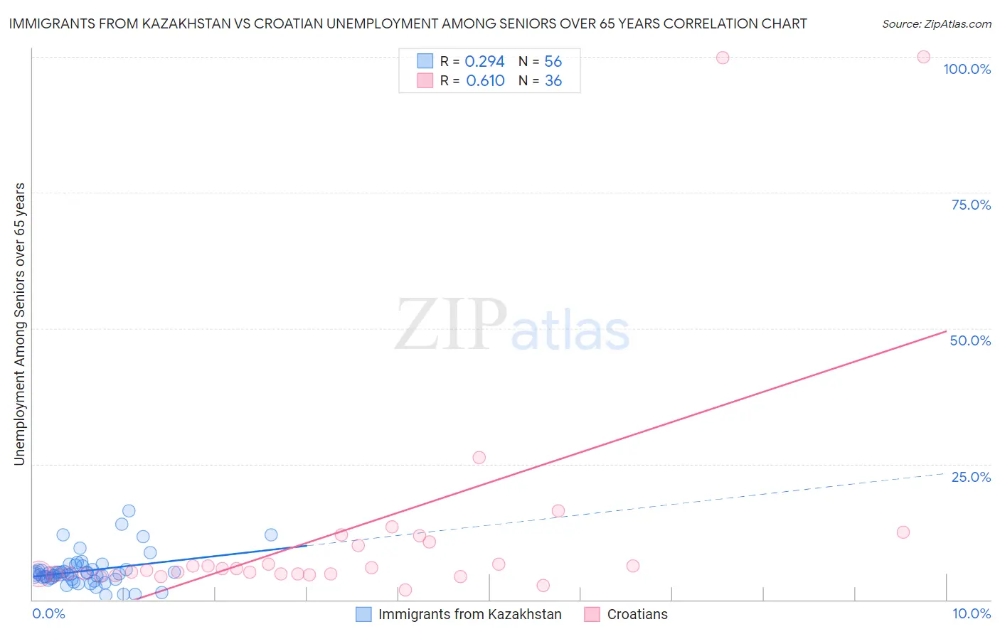 Immigrants from Kazakhstan vs Croatian Unemployment Among Seniors over 65 years