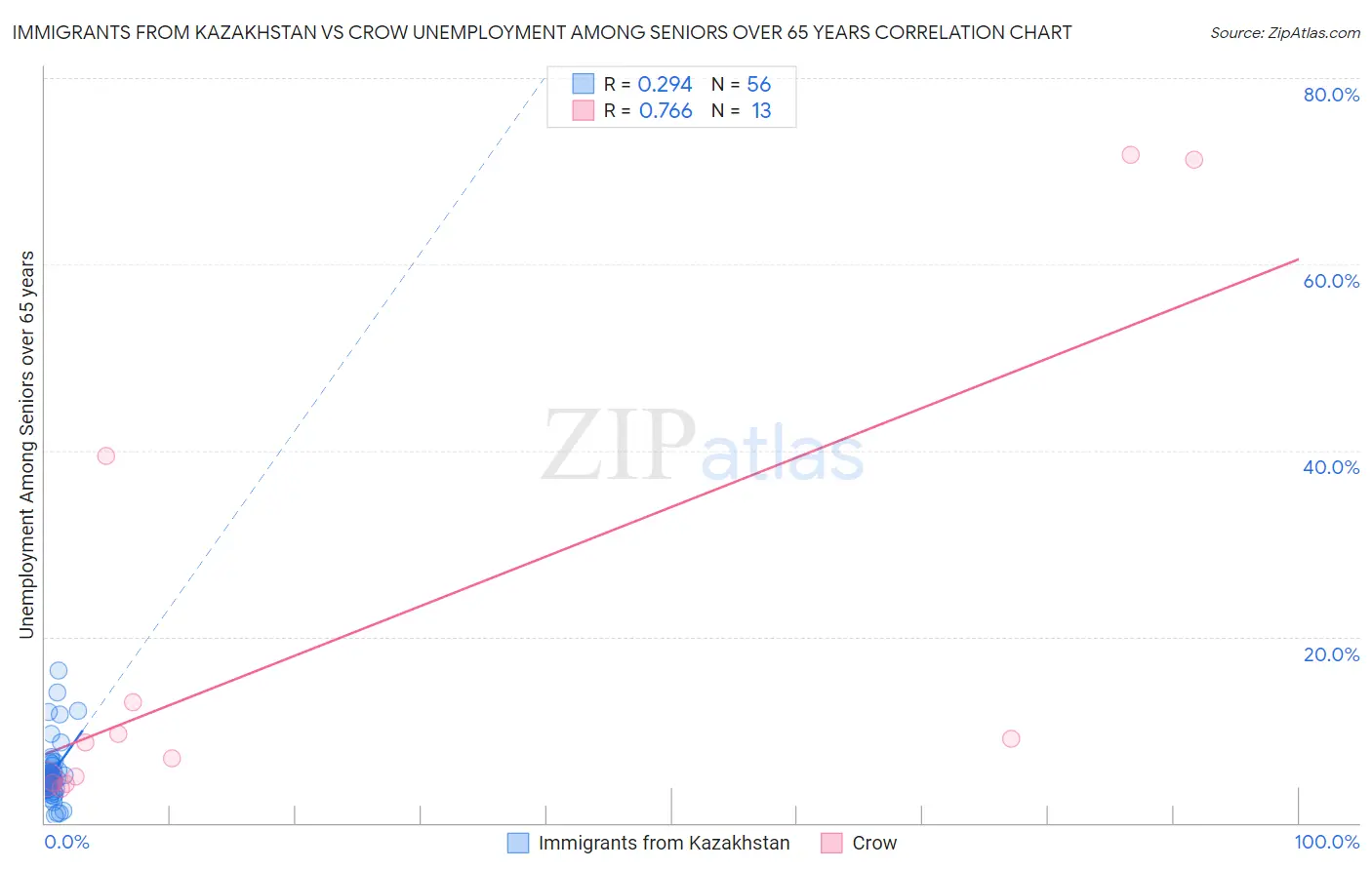 Immigrants from Kazakhstan vs Crow Unemployment Among Seniors over 65 years
