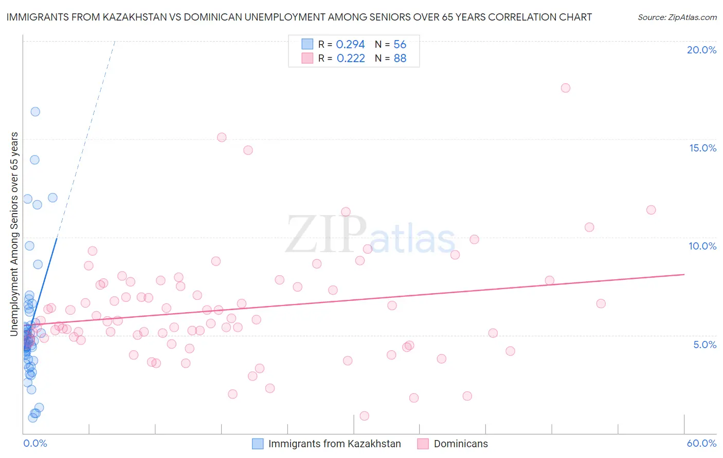 Immigrants from Kazakhstan vs Dominican Unemployment Among Seniors over 65 years