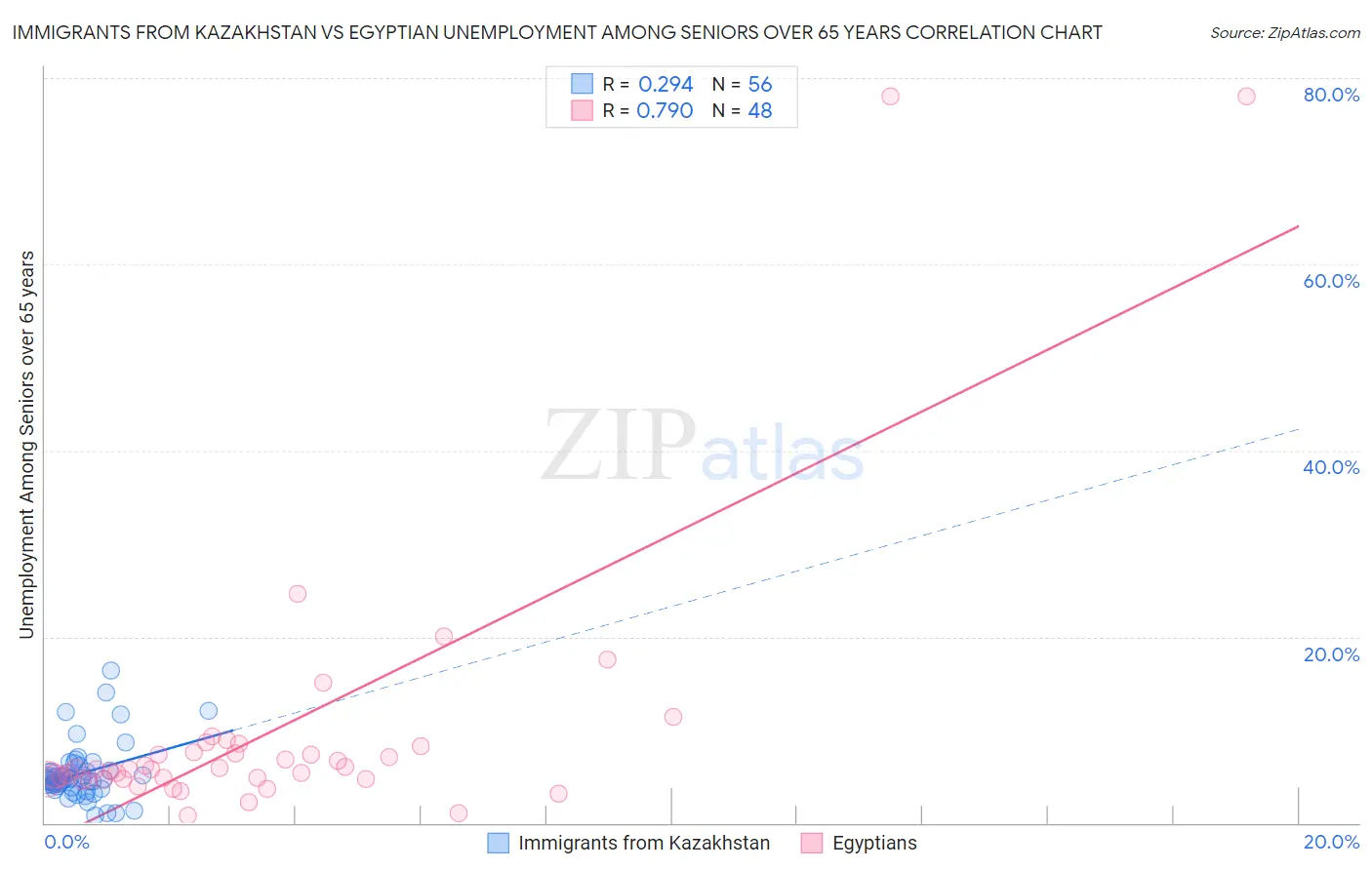Immigrants from Kazakhstan vs Egyptian Unemployment Among Seniors over 65 years