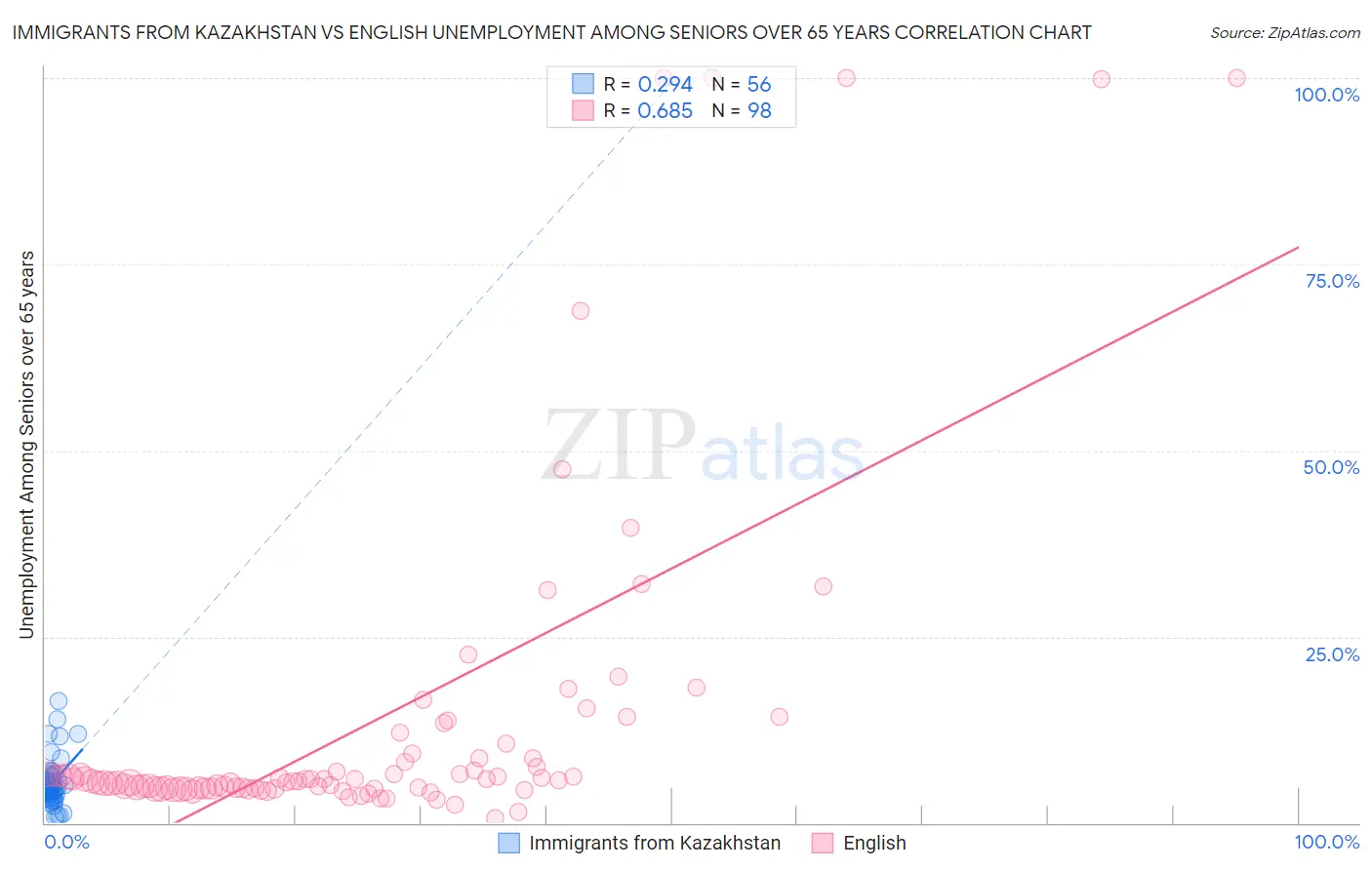 Immigrants from Kazakhstan vs English Unemployment Among Seniors over 65 years