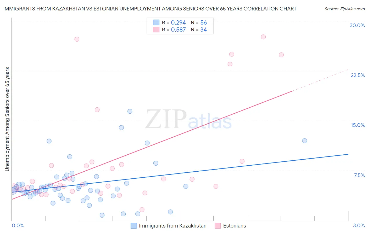 Immigrants from Kazakhstan vs Estonian Unemployment Among Seniors over 65 years