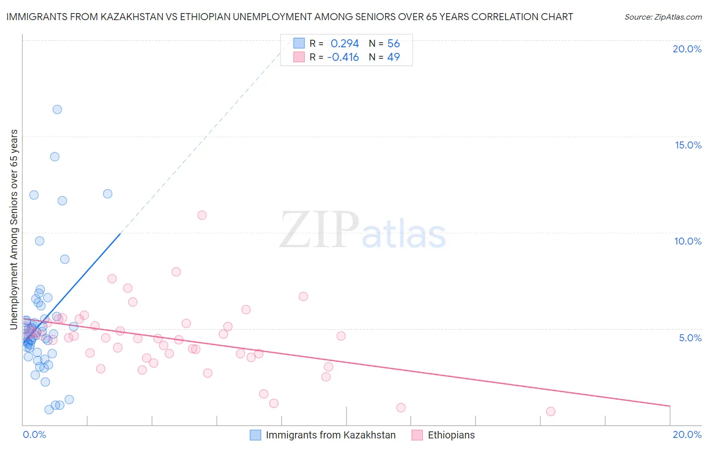 Immigrants from Kazakhstan vs Ethiopian Unemployment Among Seniors over 65 years