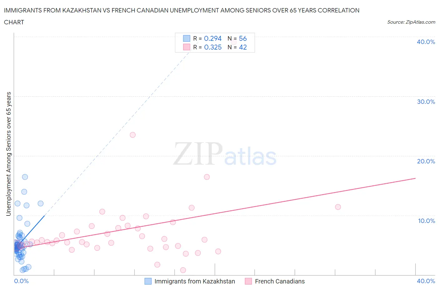 Immigrants from Kazakhstan vs French Canadian Unemployment Among Seniors over 65 years