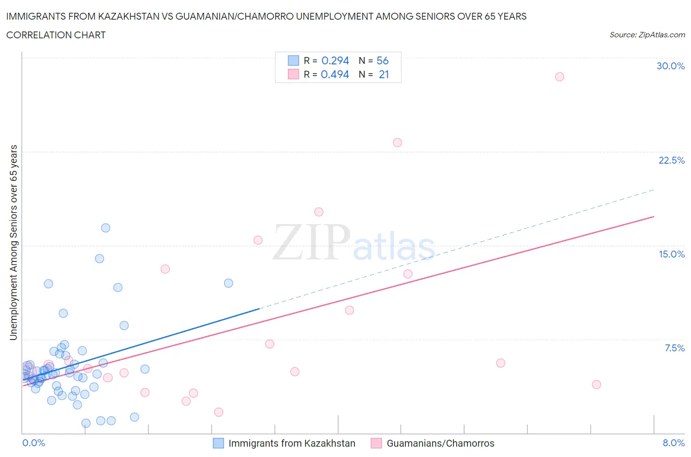 Immigrants from Kazakhstan vs Guamanian/Chamorro Unemployment Among Seniors over 65 years