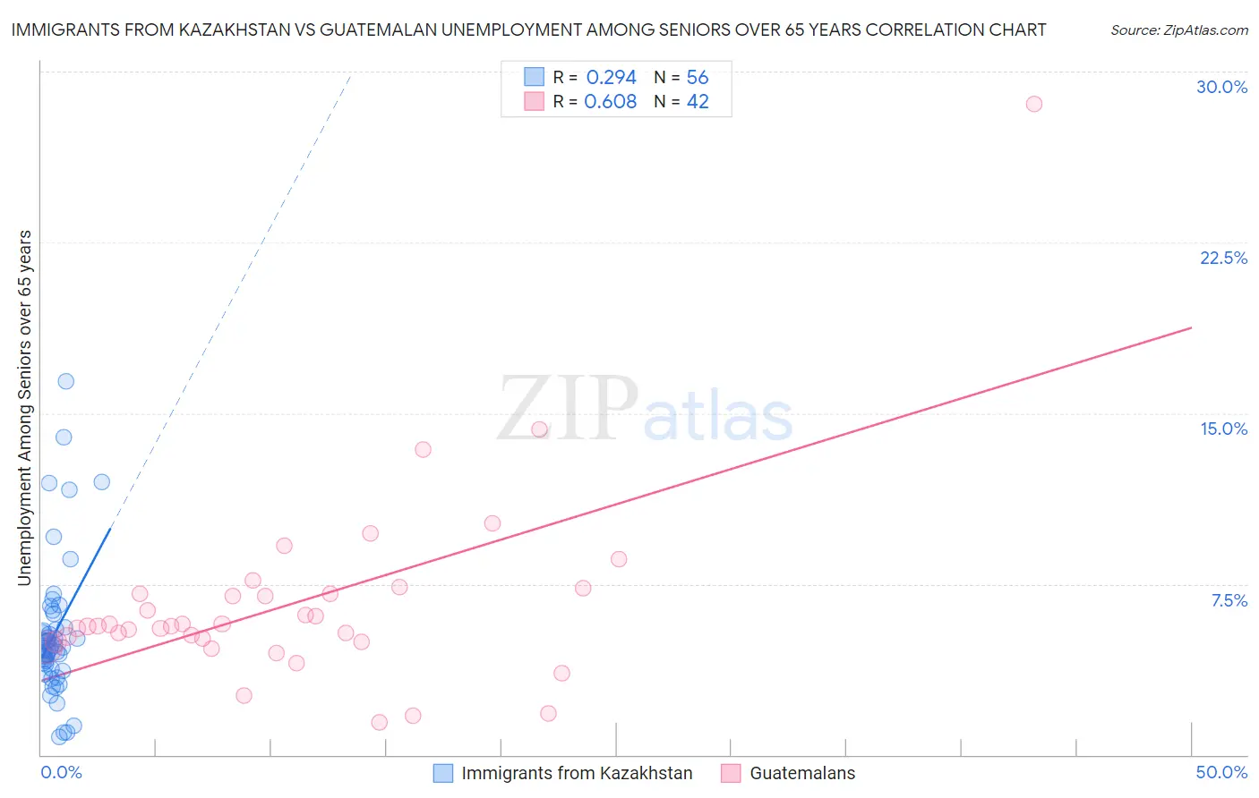 Immigrants from Kazakhstan vs Guatemalan Unemployment Among Seniors over 65 years