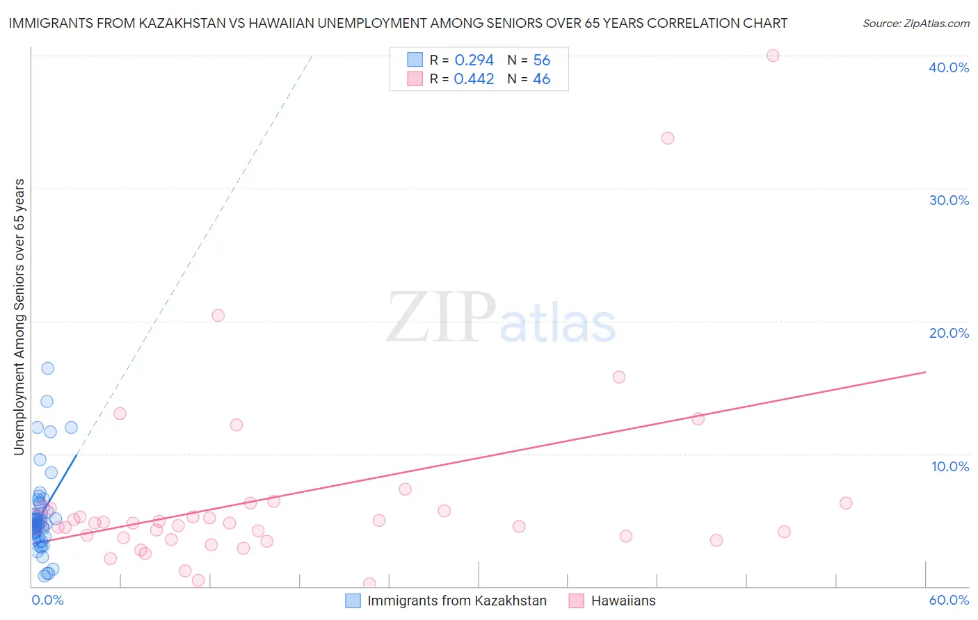 Immigrants from Kazakhstan vs Hawaiian Unemployment Among Seniors over 65 years