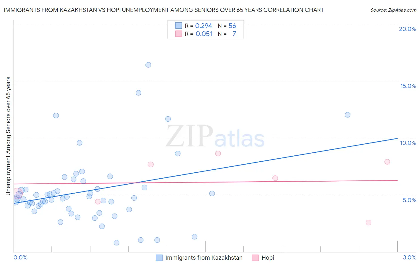Immigrants from Kazakhstan vs Hopi Unemployment Among Seniors over 65 years