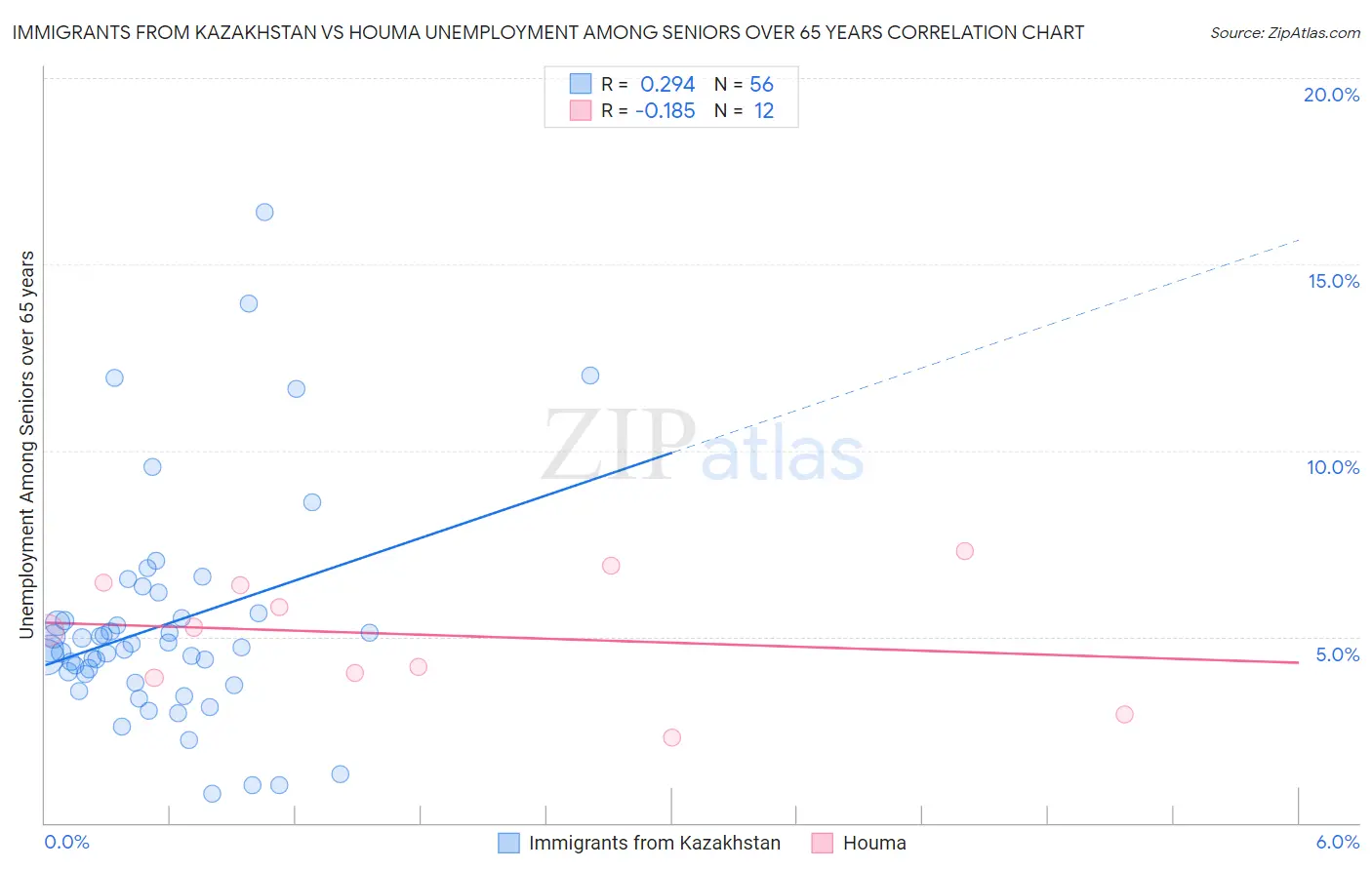 Immigrants from Kazakhstan vs Houma Unemployment Among Seniors over 65 years