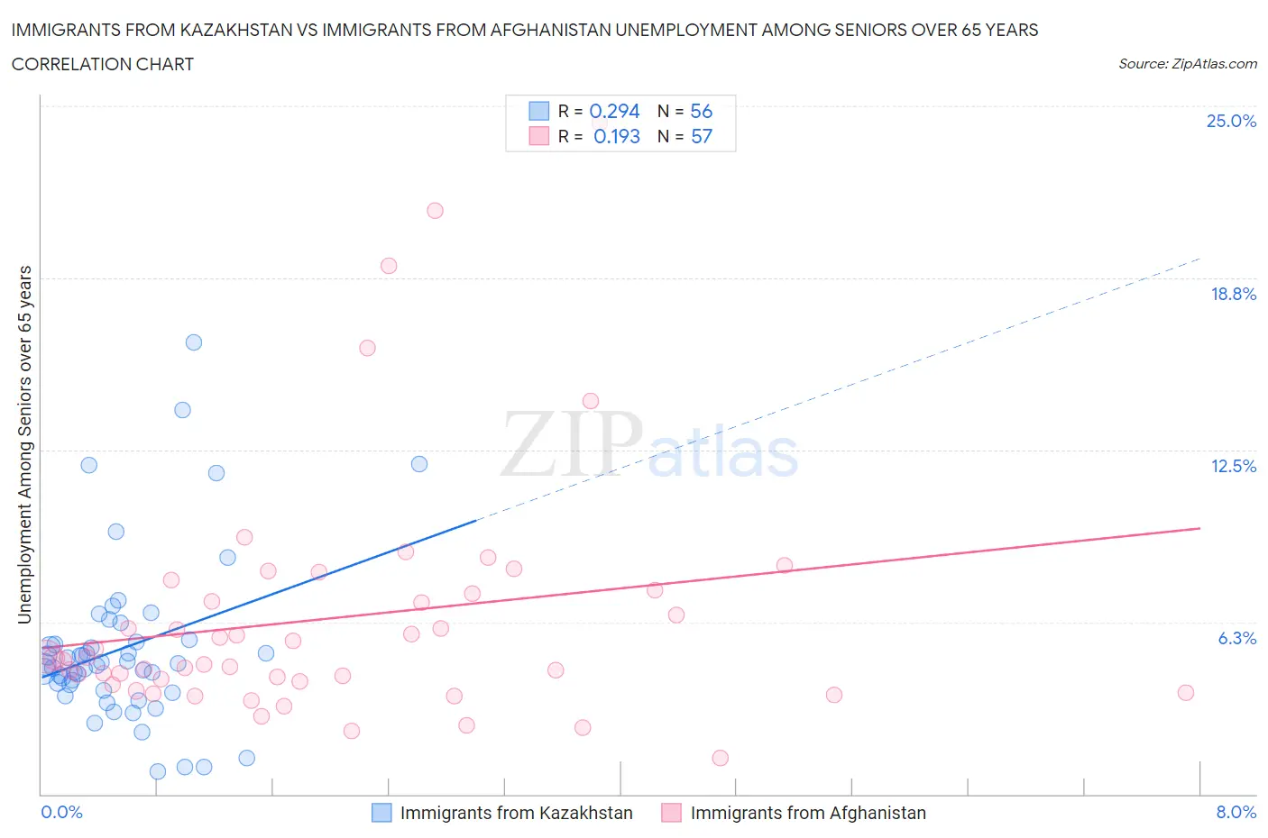 Immigrants from Kazakhstan vs Immigrants from Afghanistan Unemployment Among Seniors over 65 years