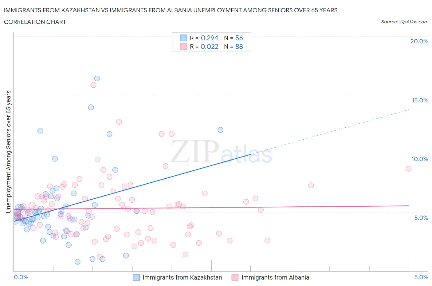 Immigrants from Kazakhstan vs Immigrants from Albania Unemployment Among Seniors over 65 years