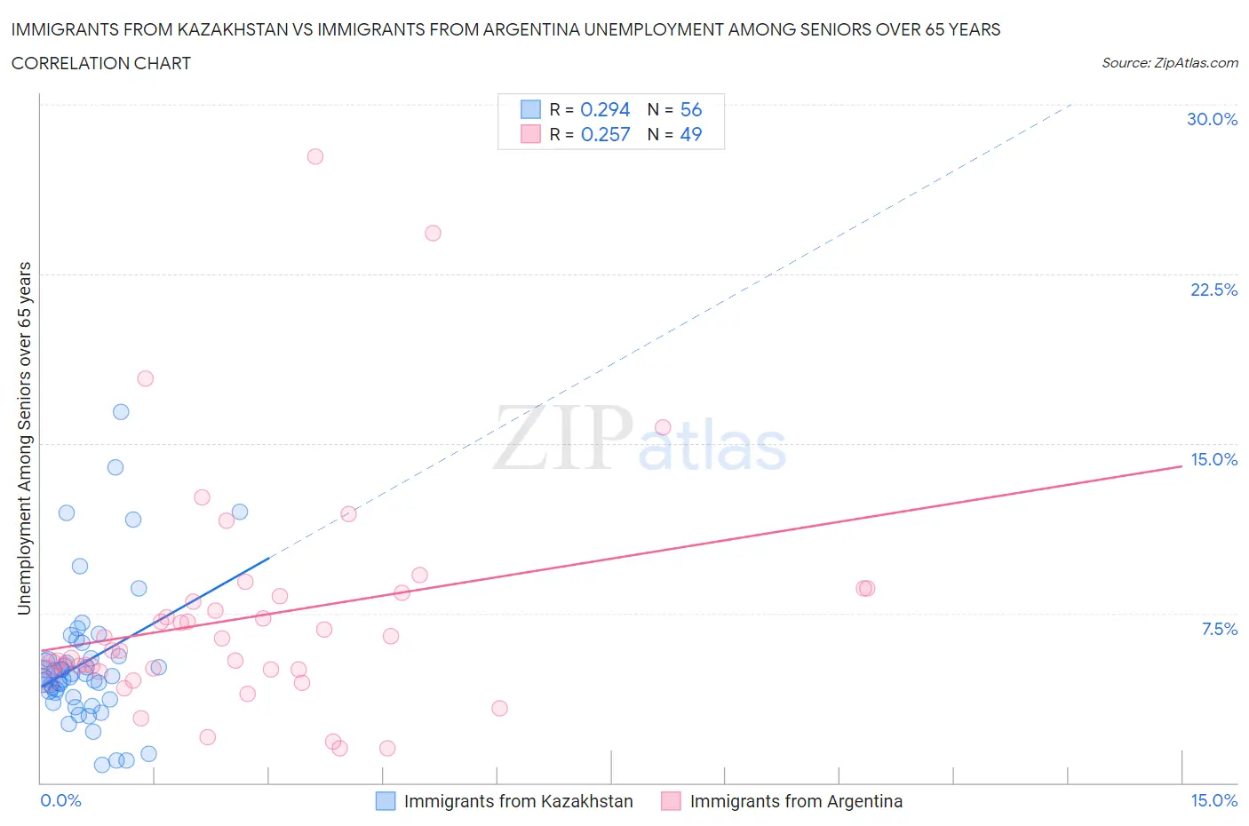 Immigrants from Kazakhstan vs Immigrants from Argentina Unemployment Among Seniors over 65 years