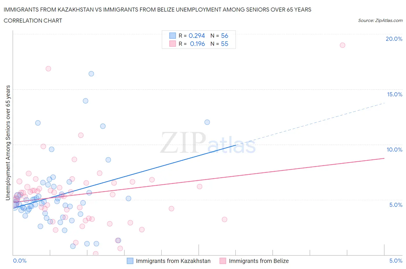 Immigrants from Kazakhstan vs Immigrants from Belize Unemployment Among Seniors over 65 years