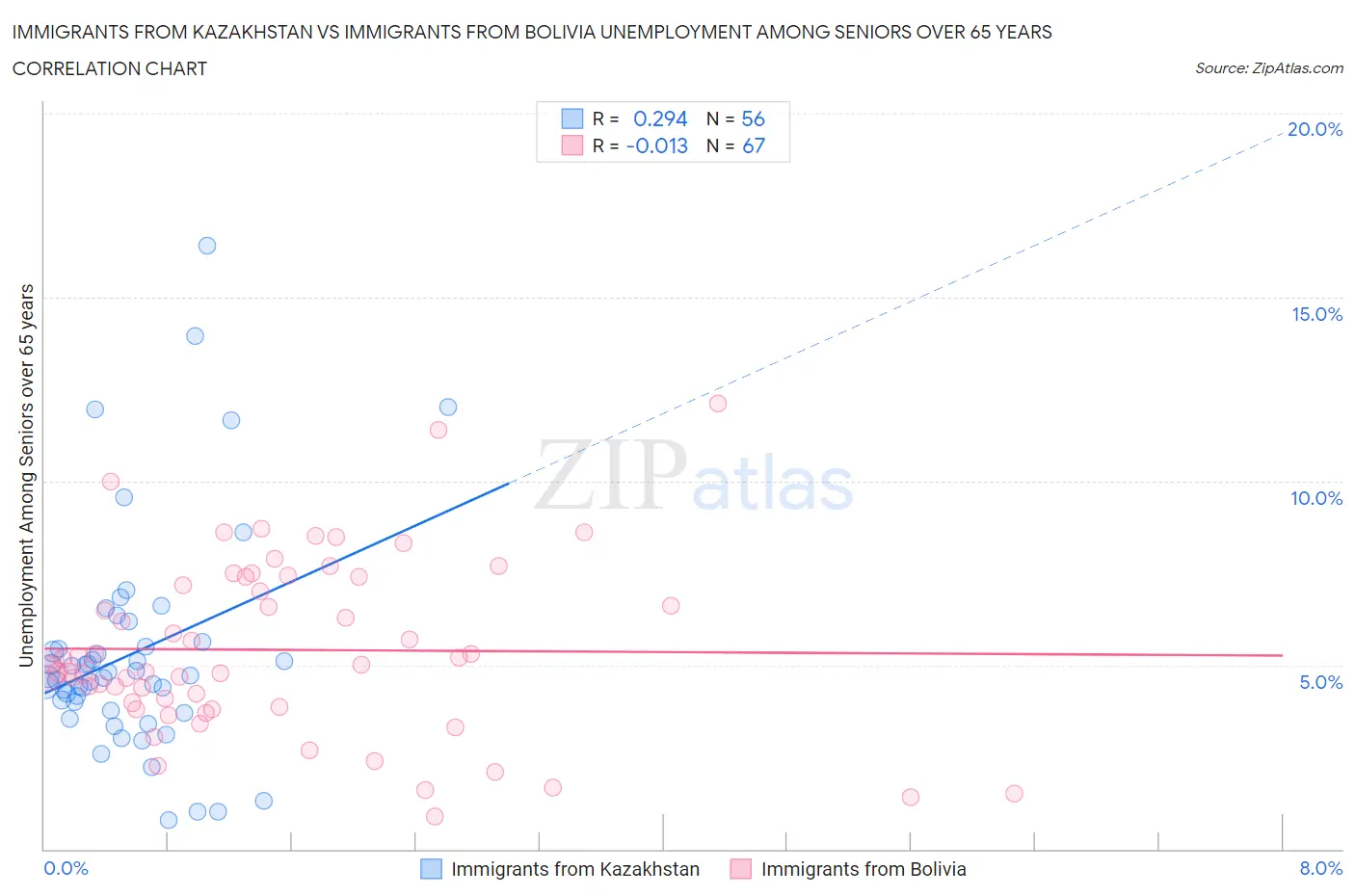 Immigrants from Kazakhstan vs Immigrants from Bolivia Unemployment Among Seniors over 65 years