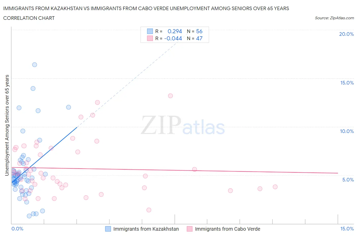 Immigrants from Kazakhstan vs Immigrants from Cabo Verde Unemployment Among Seniors over 65 years