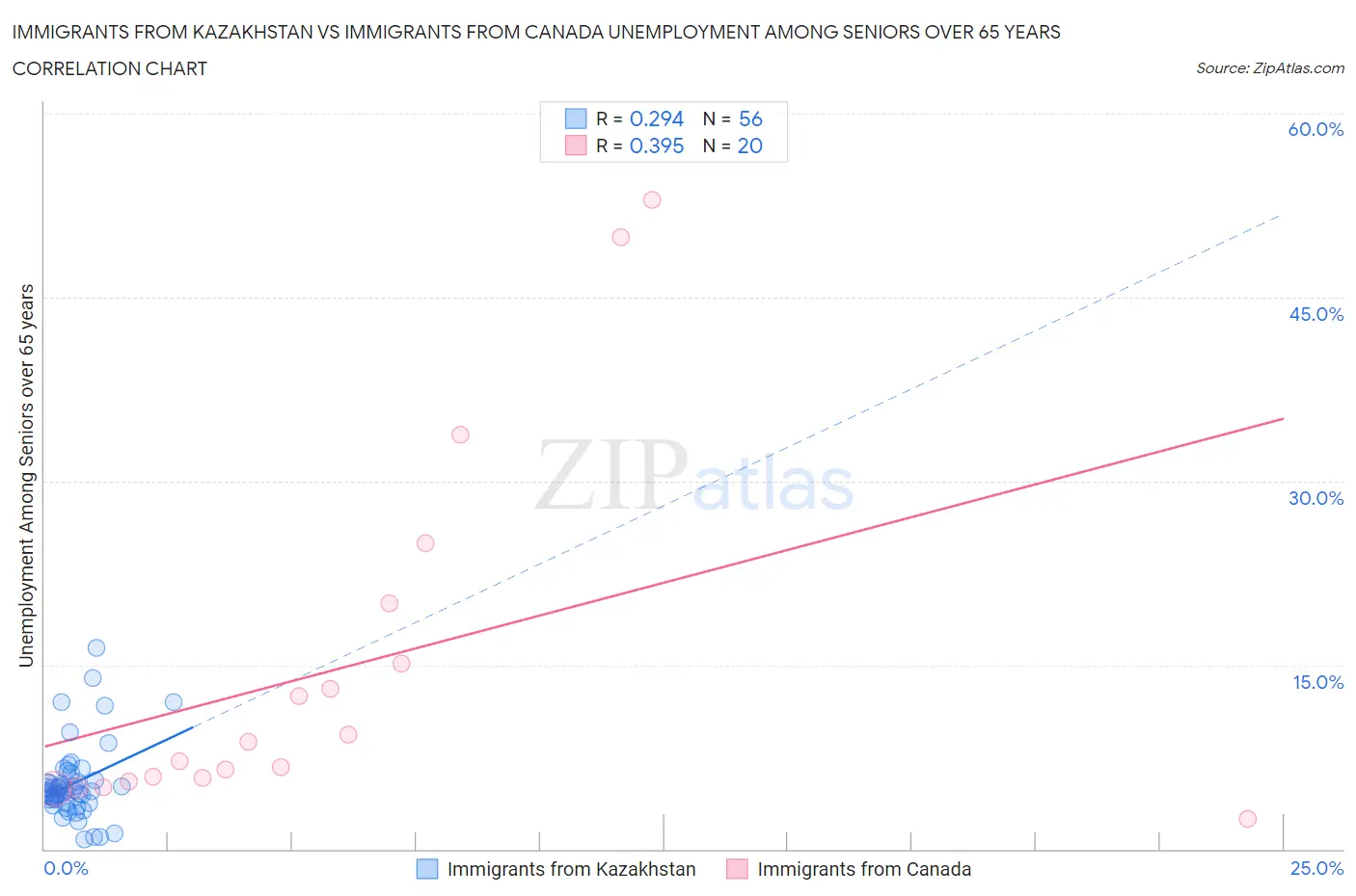 Immigrants from Kazakhstan vs Immigrants from Canada Unemployment Among Seniors over 65 years