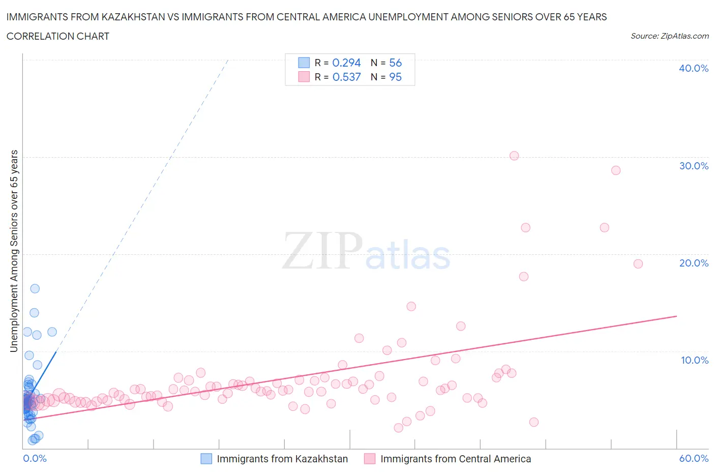 Immigrants from Kazakhstan vs Immigrants from Central America Unemployment Among Seniors over 65 years