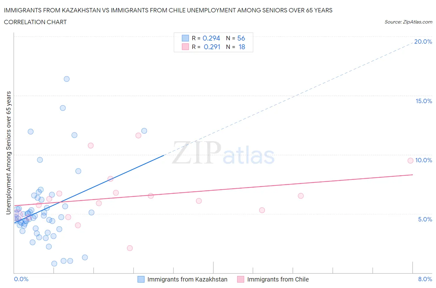 Immigrants from Kazakhstan vs Immigrants from Chile Unemployment Among Seniors over 65 years