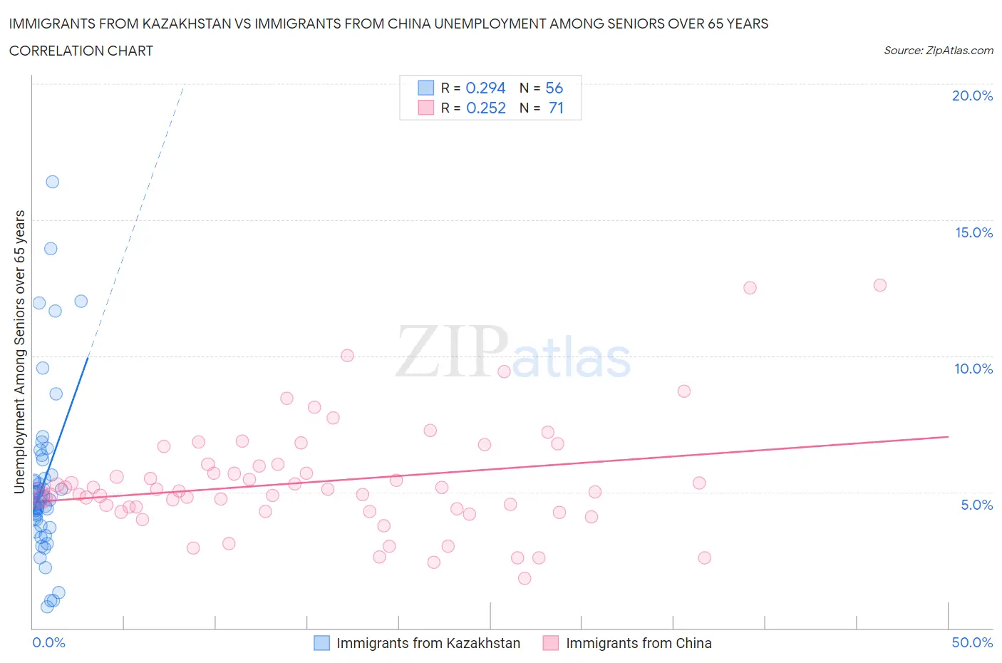 Immigrants from Kazakhstan vs Immigrants from China Unemployment Among Seniors over 65 years