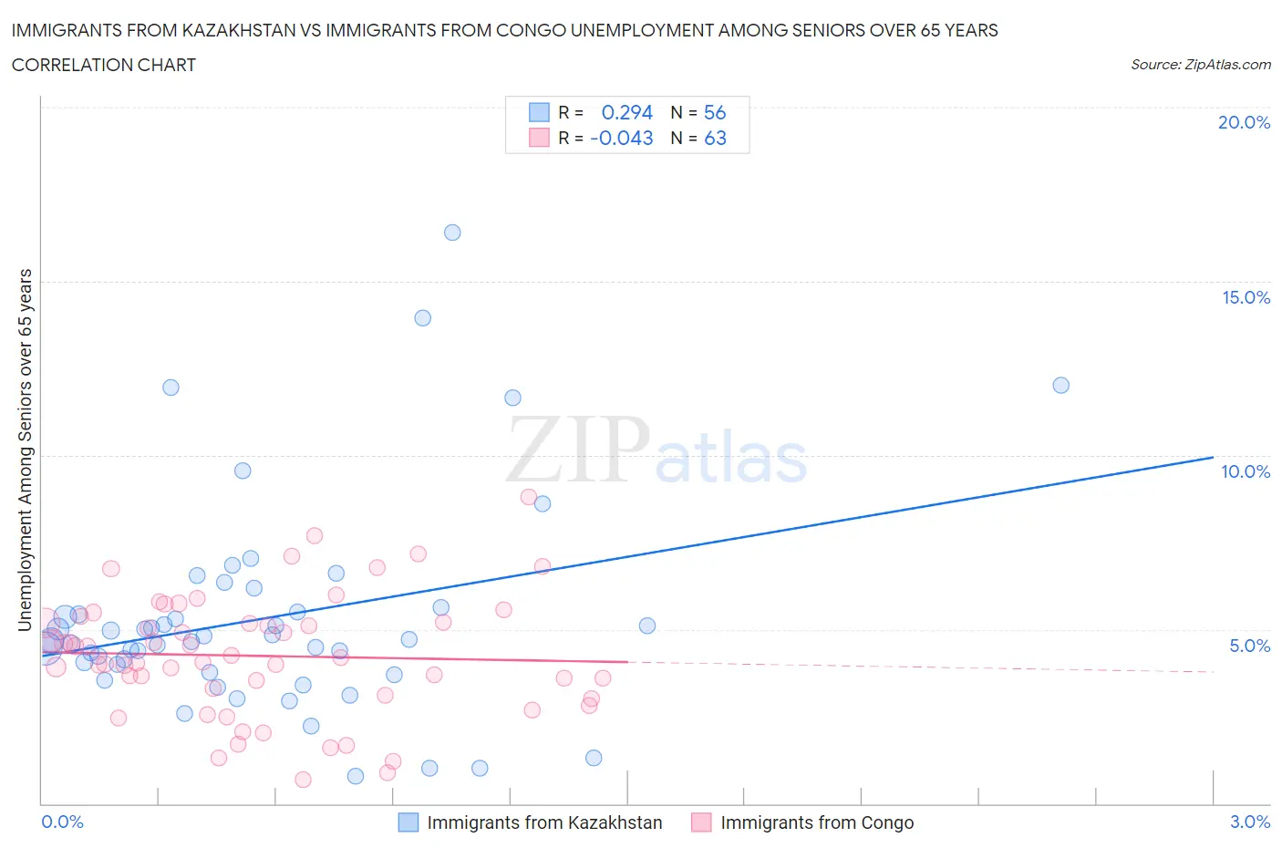Immigrants from Kazakhstan vs Immigrants from Congo Unemployment Among Seniors over 65 years