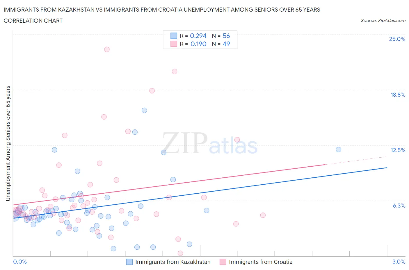 Immigrants from Kazakhstan vs Immigrants from Croatia Unemployment Among Seniors over 65 years