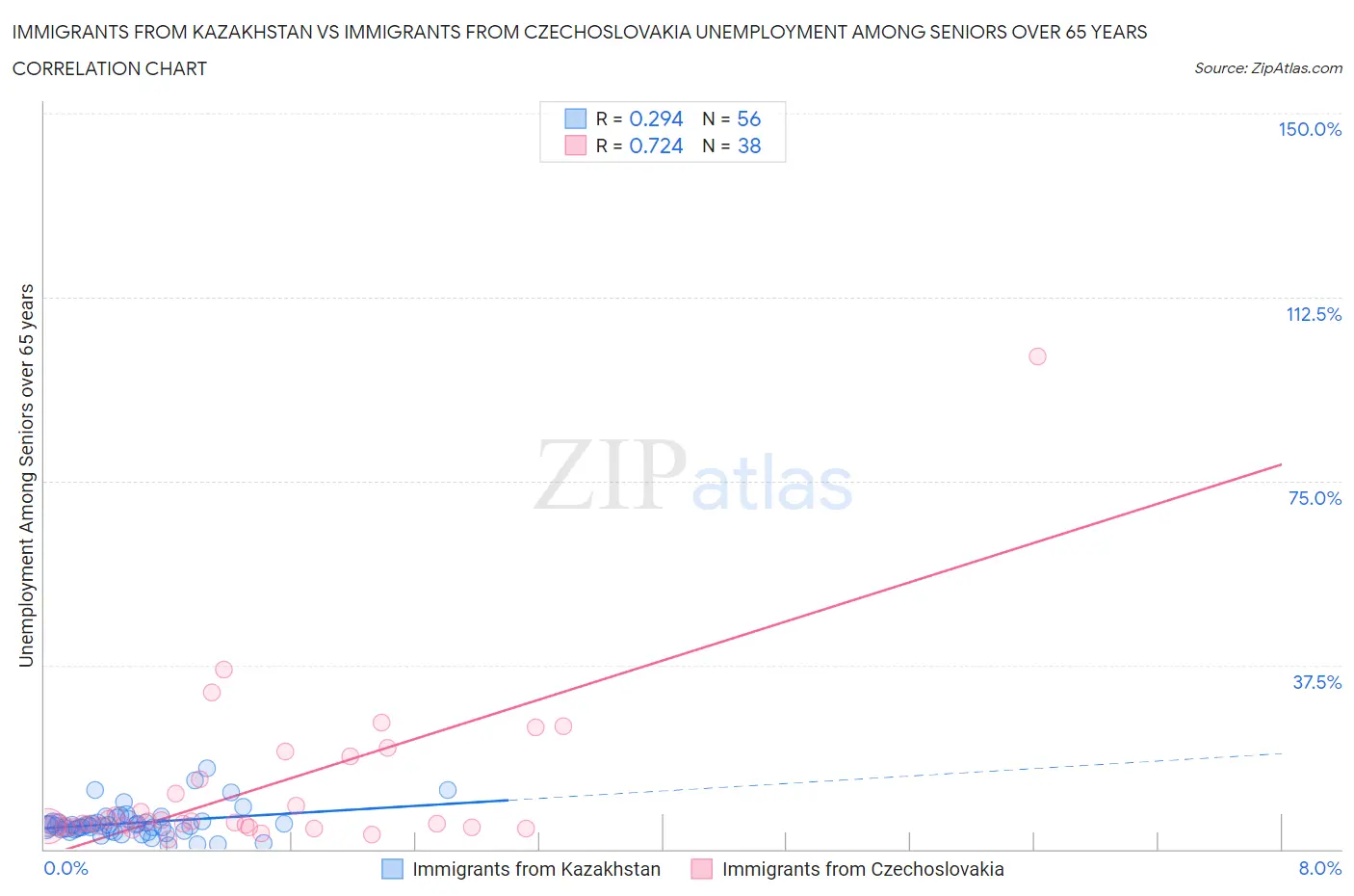 Immigrants from Kazakhstan vs Immigrants from Czechoslovakia Unemployment Among Seniors over 65 years
