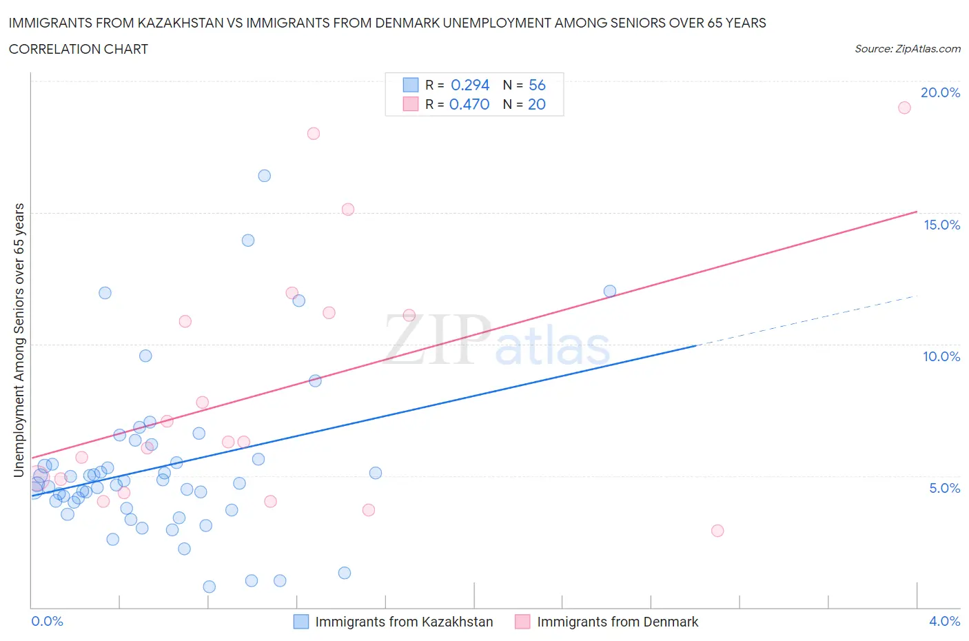 Immigrants from Kazakhstan vs Immigrants from Denmark Unemployment Among Seniors over 65 years