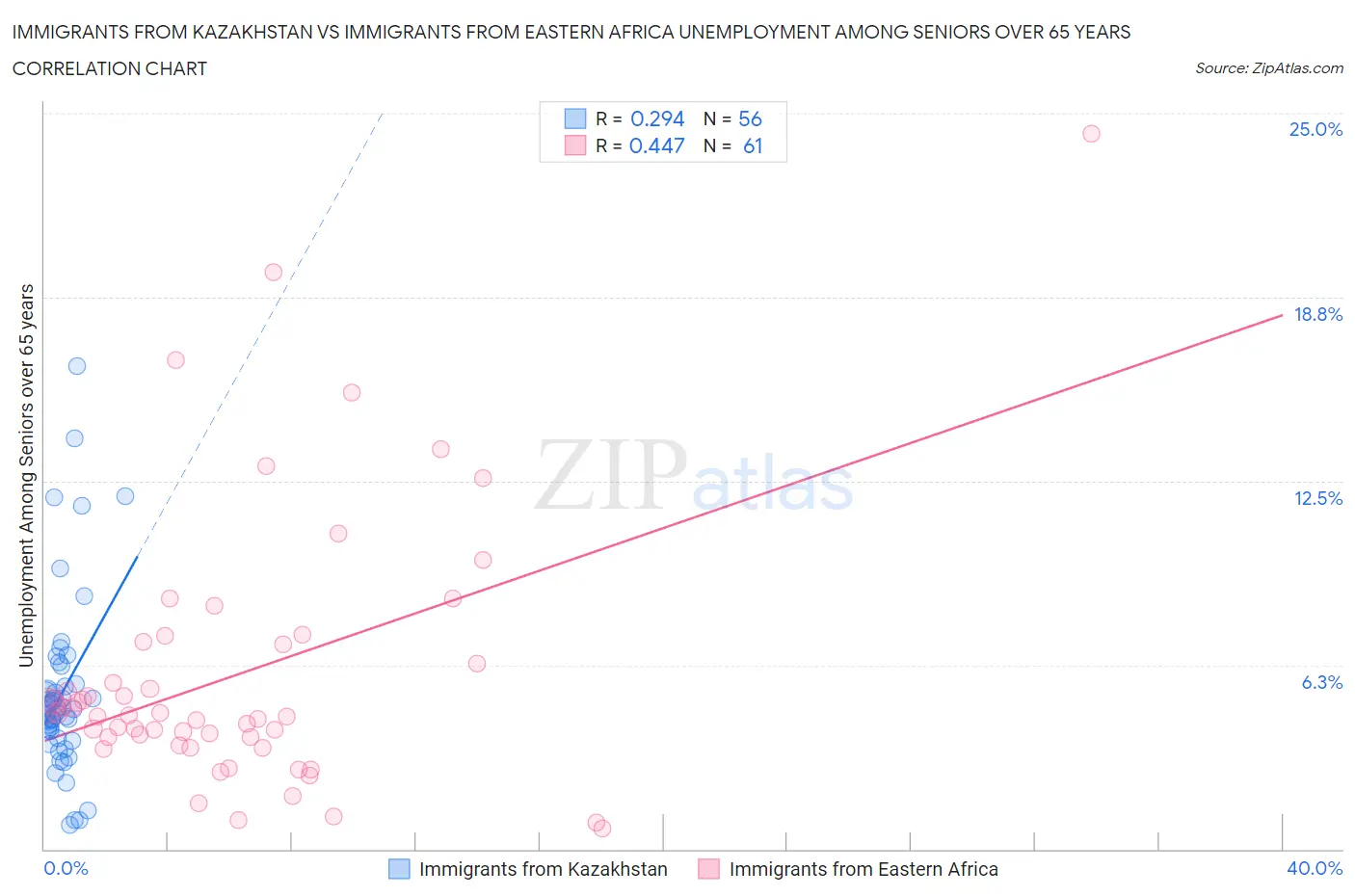 Immigrants from Kazakhstan vs Immigrants from Eastern Africa Unemployment Among Seniors over 65 years