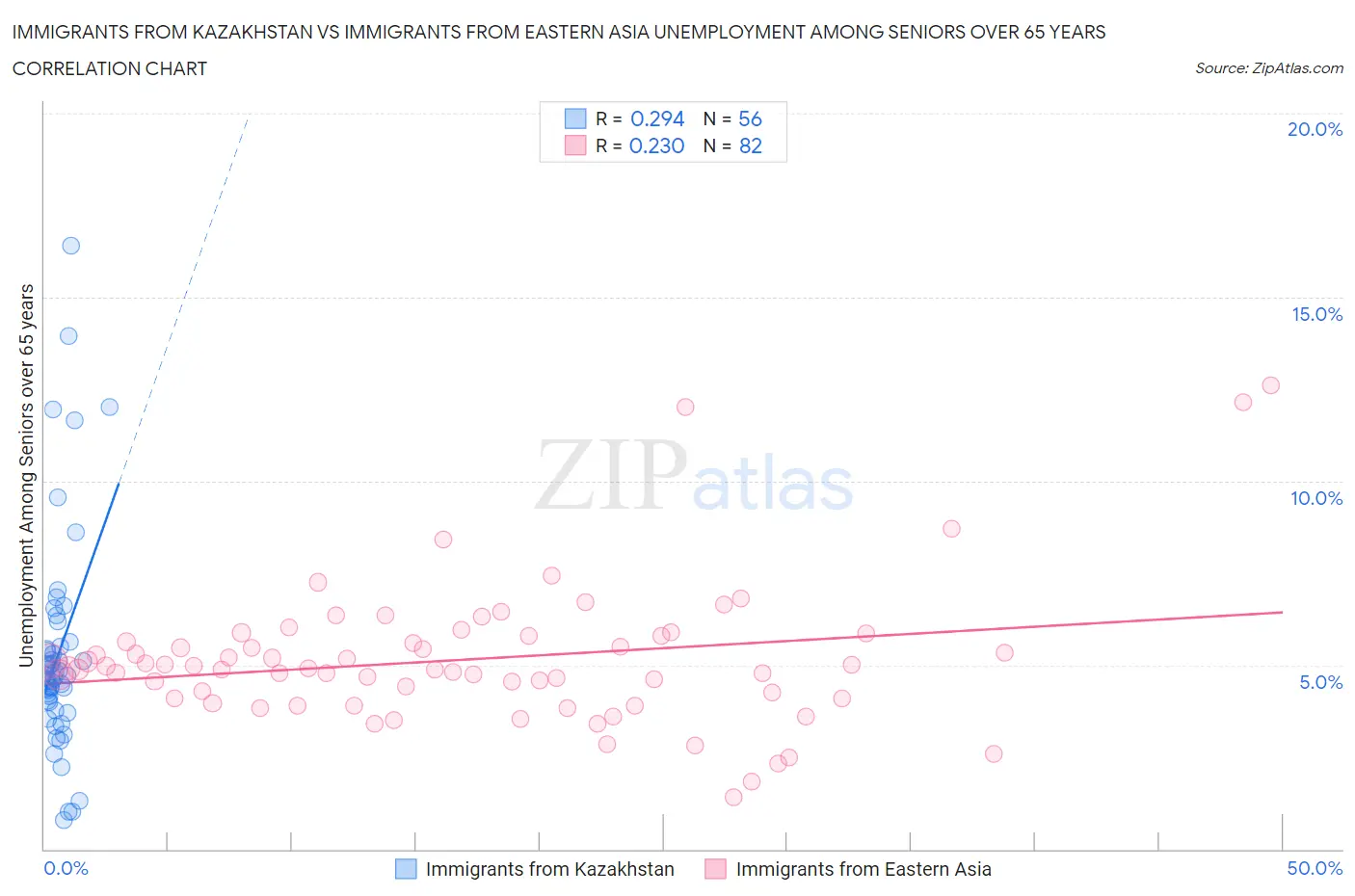 Immigrants from Kazakhstan vs Immigrants from Eastern Asia Unemployment Among Seniors over 65 years