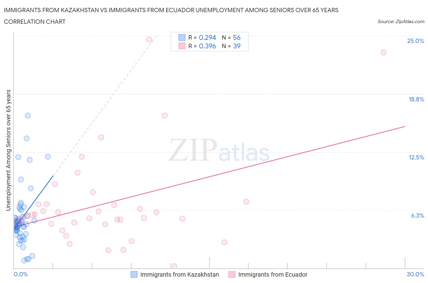 Immigrants from Kazakhstan vs Immigrants from Ecuador Unemployment Among Seniors over 65 years