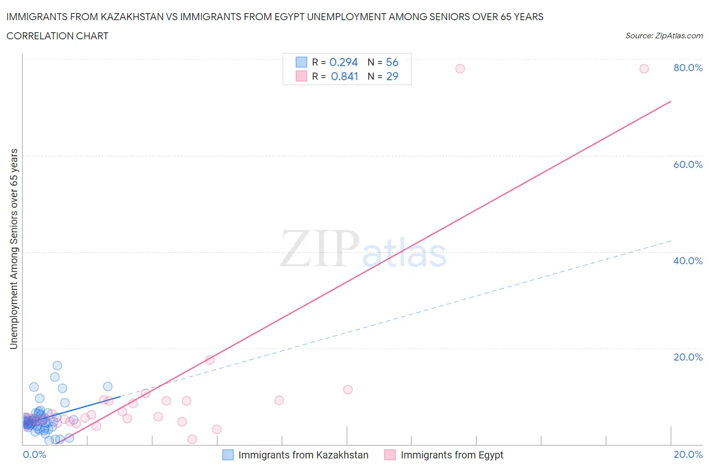 Immigrants from Kazakhstan vs Immigrants from Egypt Unemployment Among Seniors over 65 years