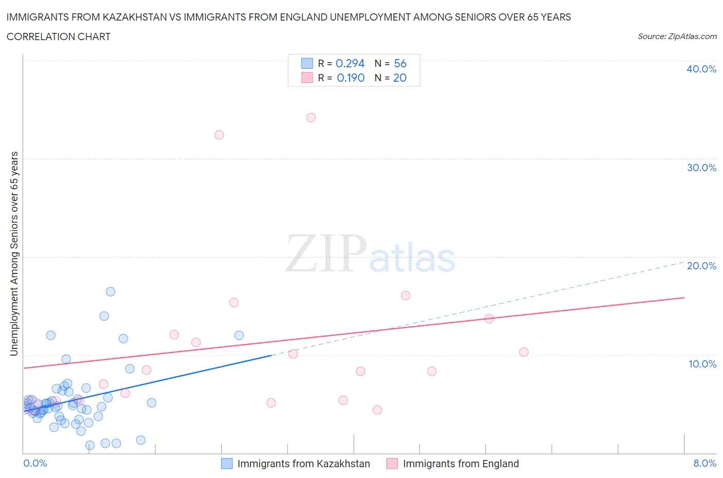 Immigrants from Kazakhstan vs Immigrants from England Unemployment Among Seniors over 65 years