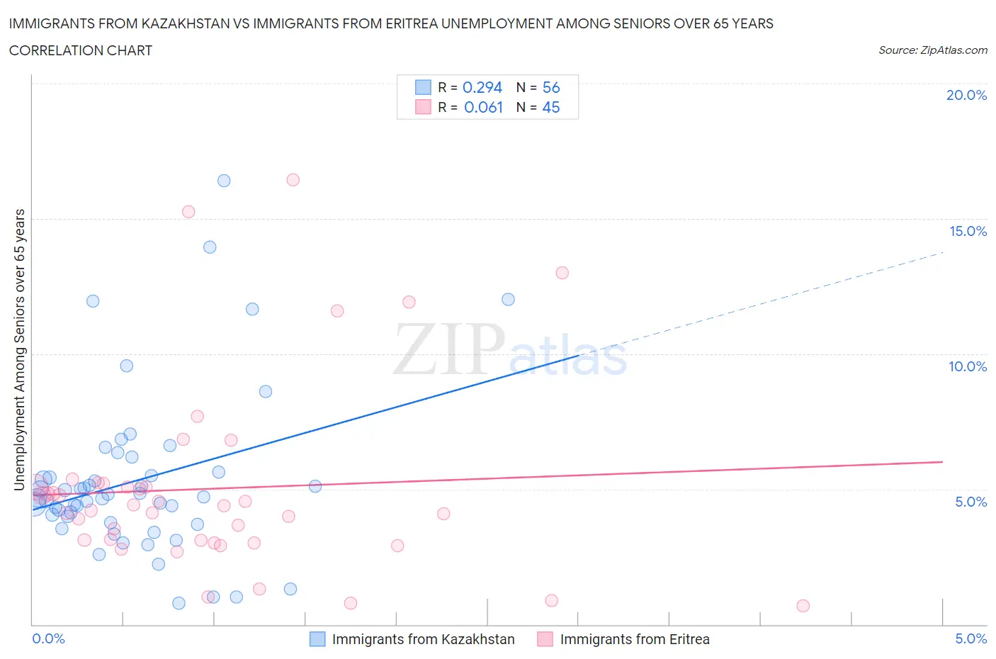 Immigrants from Kazakhstan vs Immigrants from Eritrea Unemployment Among Seniors over 65 years