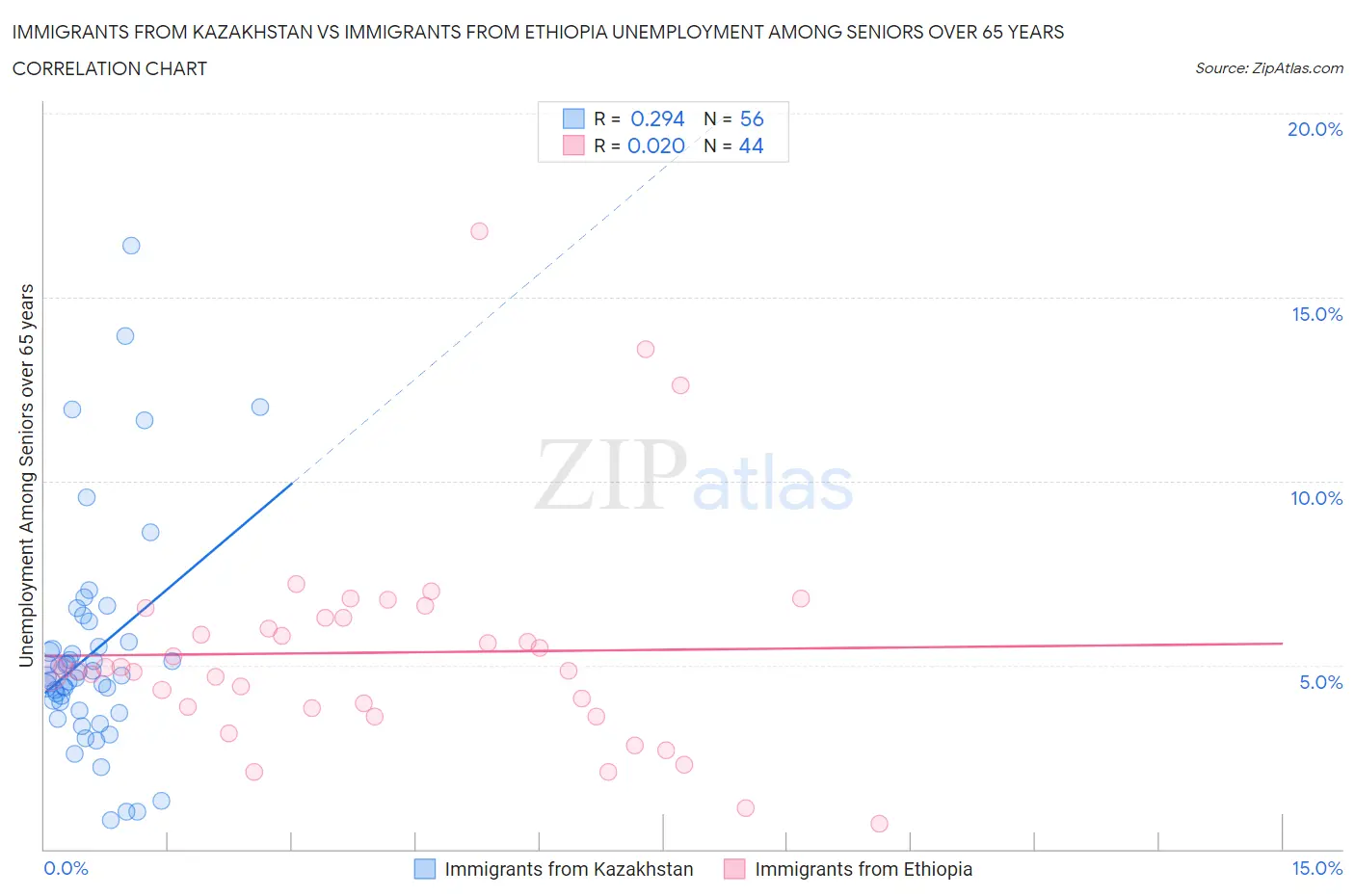 Immigrants from Kazakhstan vs Immigrants from Ethiopia Unemployment Among Seniors over 65 years