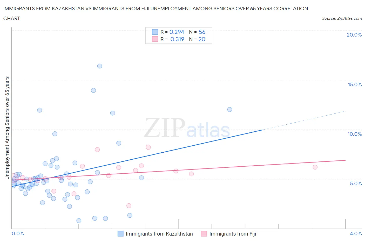 Immigrants from Kazakhstan vs Immigrants from Fiji Unemployment Among Seniors over 65 years