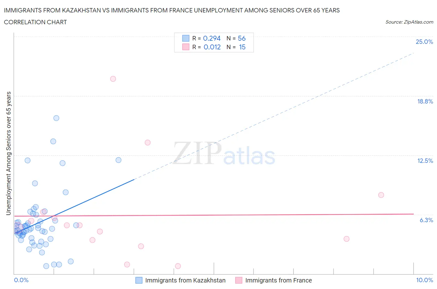Immigrants from Kazakhstan vs Immigrants from France Unemployment Among Seniors over 65 years